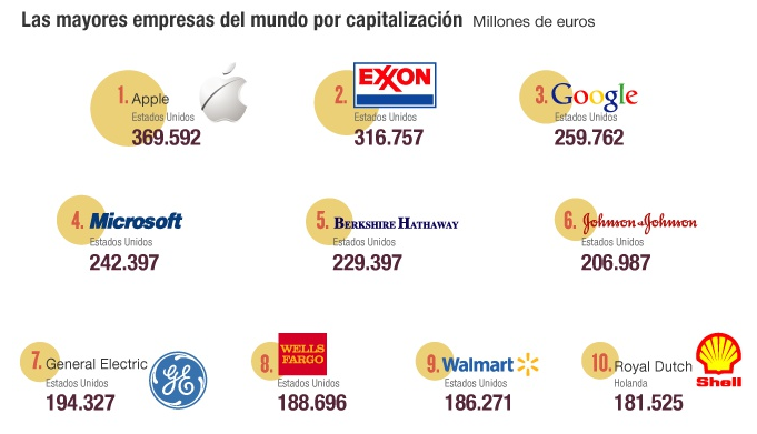 Las-diez-empresas-mÃ¡s-importantes-del-mundo